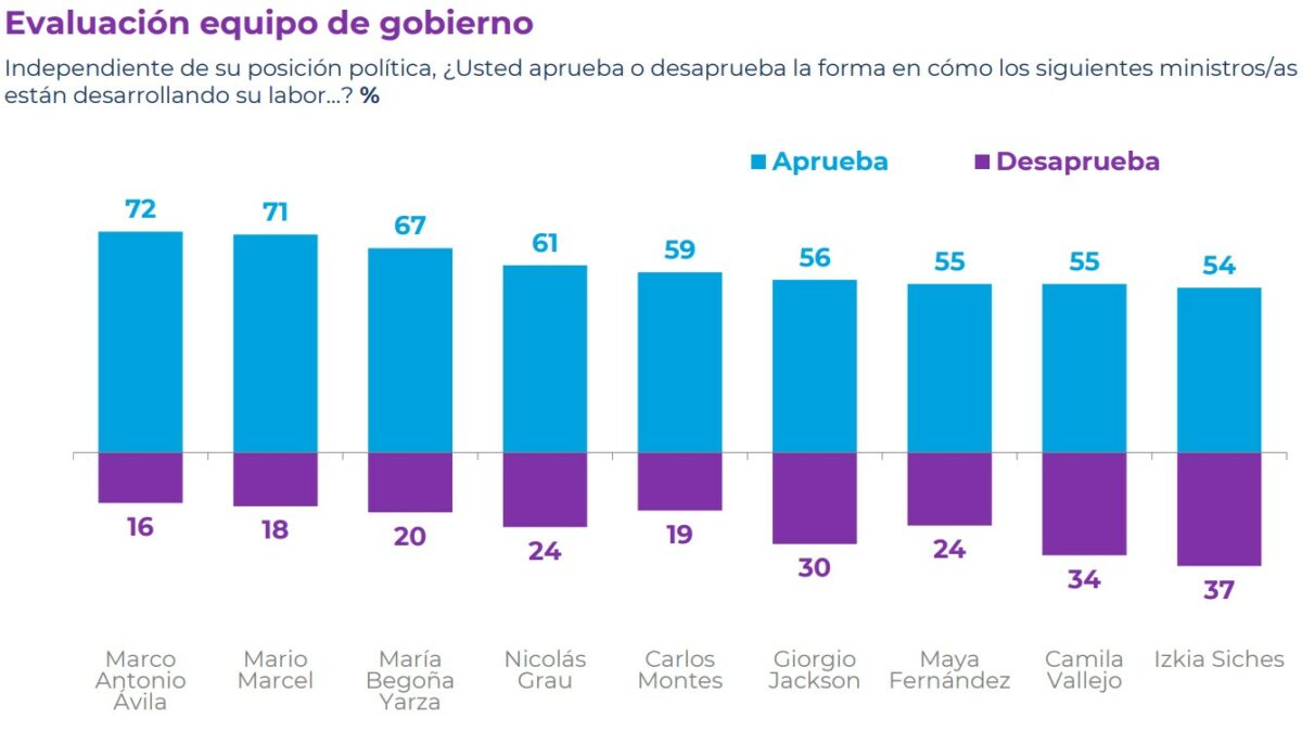 Tres datos claves del gobierno de Boric que revelo la encuesta Cadem