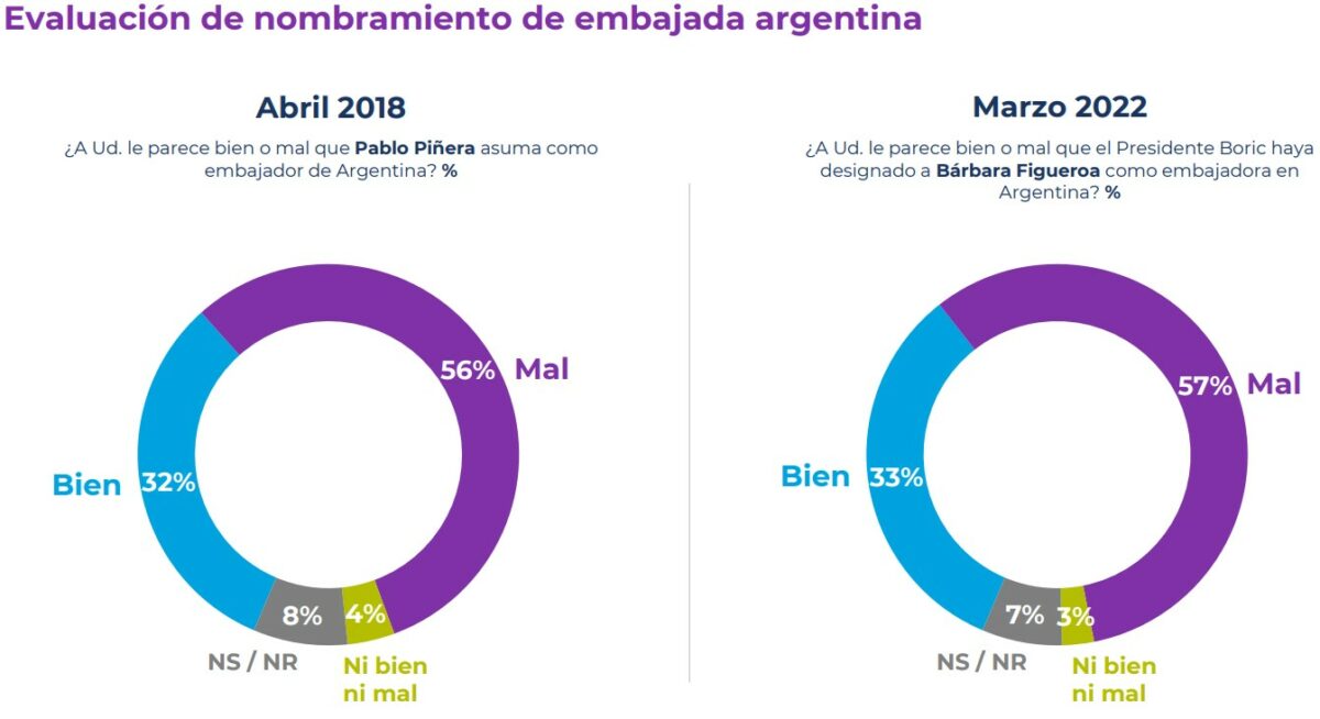 Tres datos claves del gobierno de Boric que revelo la encuesta Cadem