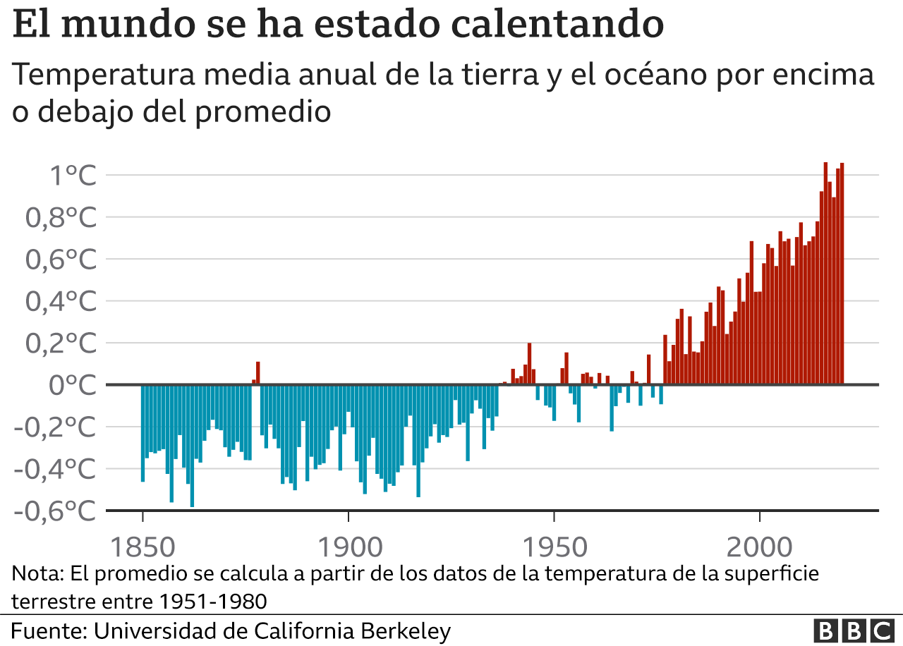 Gráfico